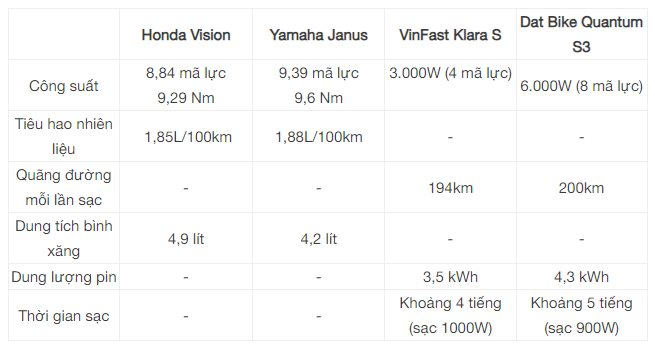 Cùng khoảng 35 triệu với Vision, Janus, Klara, xe điện của startup đến từ Đà Nẵng có đáng tiền hơn?- Ảnh 6.