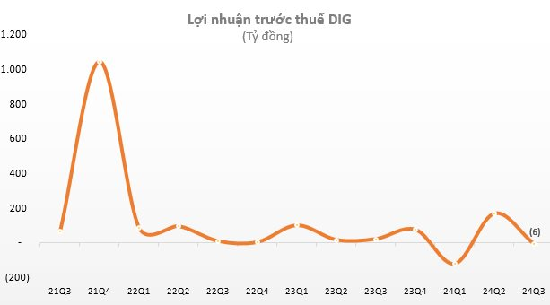 DIC Corp (DIG) lỗ trước thuế trong quý 3, dòng tiền kinh doanh âm gần 1.200 tỷ đồng- Ảnh 2.