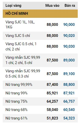 Giá vàng SJC vừa có diễn biến bất ngờ- Ảnh 2.