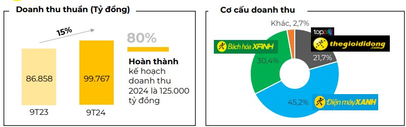 Thế giới Di động (MWG) báo doanh thu lên mức cao nhất gần 3 năm trong tháng iPhone 16 ra mắt- Ảnh 2.