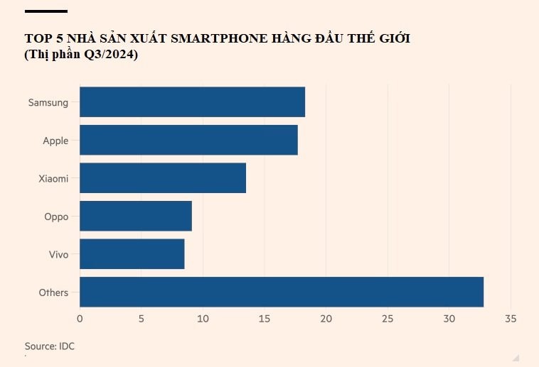 Khủng hoảng kép ở Samsung: Tất cả các mảng kinh doanh đều gặp khó khăn, riêng điện thoại thông minh nhận dự đoán đáng lo ngại- Ảnh 2.