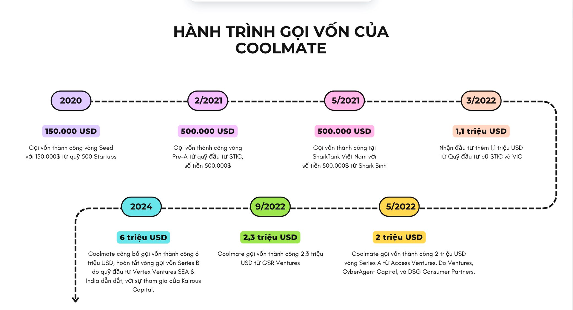 Startup "tri kỷ trọn đời về vốn" của Shark Bình: Vừa gọi 6 triệu USD để go global, sẵn sàng IPO và tham vọng thành "kỳ lân" tiếp theo của Việt Nam- Ảnh 2.