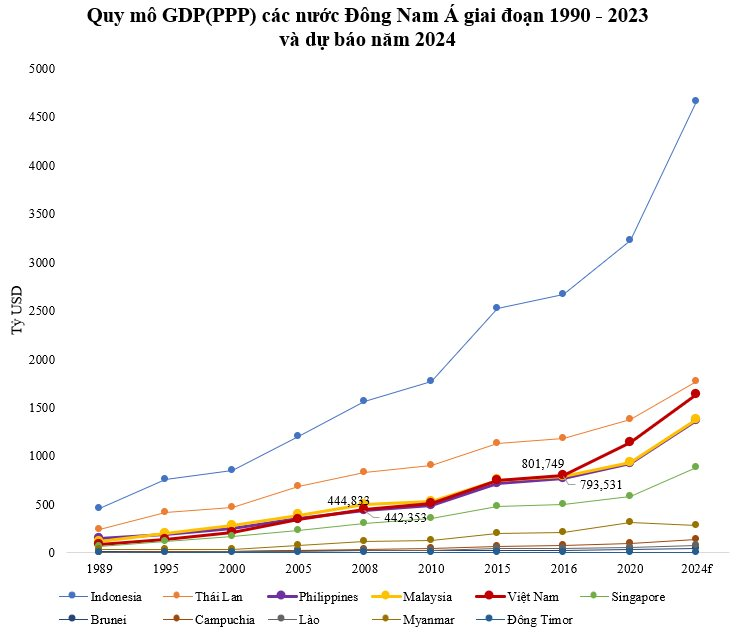 GDP(PPP) từng chỉ bằng 2/3 Malaysia, 1/2 Philippines, 1/3 Thái Lan, Việt Nam hiện vượt xa cả Malaysia và Philippines, còn Thái Lan thế nào?- Ảnh 2.