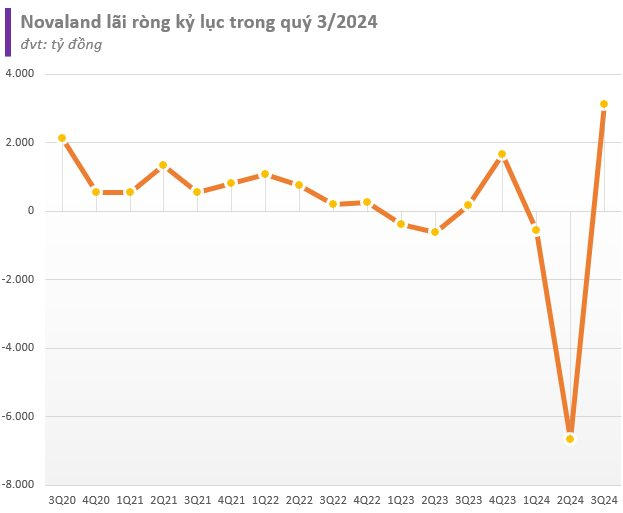 Đằng sau khoản lãi kỷ lục 3.100 tỷ của Novaland trong quý 3 và lượng tồn kho cao nhất lịch sử- Ảnh 2.