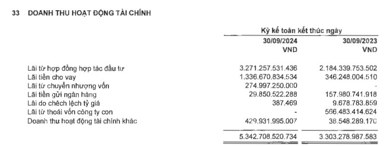 Đằng sau khoản lãi kỷ lục 3.100 tỷ của Novaland trong quý 3 và lượng tồn kho cao nhất lịch sử- Ảnh 4.