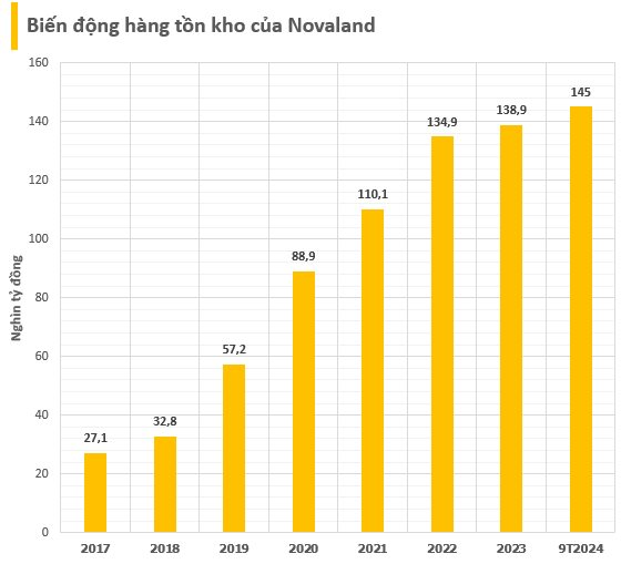 Đằng sau khoản lãi kỷ lục 3.100 tỷ của Novaland trong quý 3 và lượng tồn kho cao nhất lịch sử- Ảnh 5.