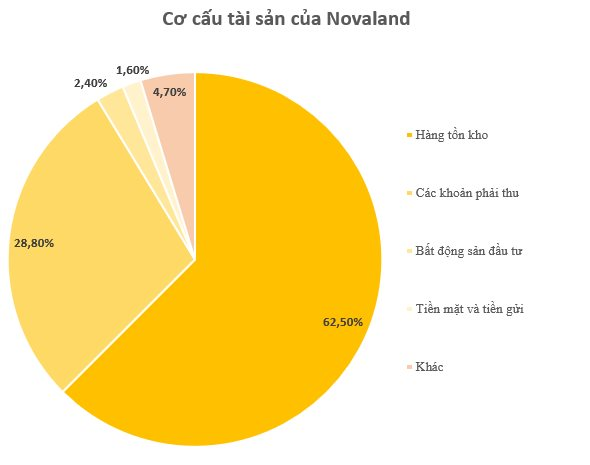 Đằng sau khoản lãi kỷ lục 3.100 tỷ của Novaland trong quý 3 và lượng tồn kho cao nhất lịch sử- Ảnh 6.