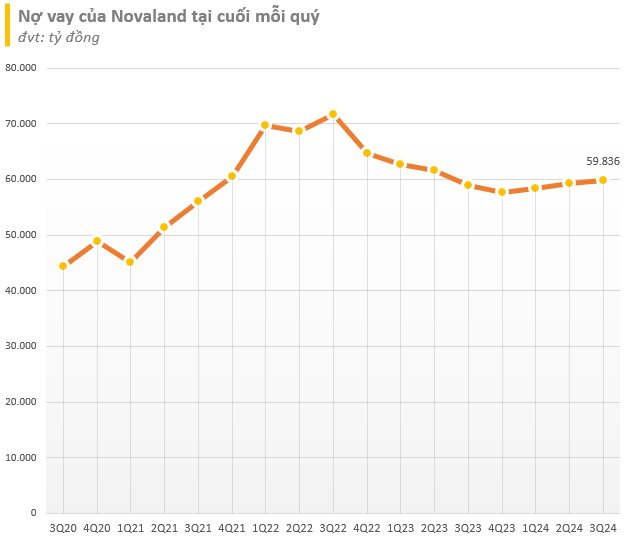 Đằng sau khoản lãi kỷ lục 3.100 tỷ của Novaland trong quý 3 và lượng tồn kho cao nhất lịch sử- Ảnh 7.