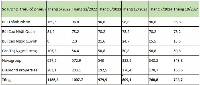 Đằng sau khoản lãi kỷ lục 3.100 tỷ của Novaland trong quý 3 và lượng tồn kho cao nhất lịch sử- Ảnh 9.