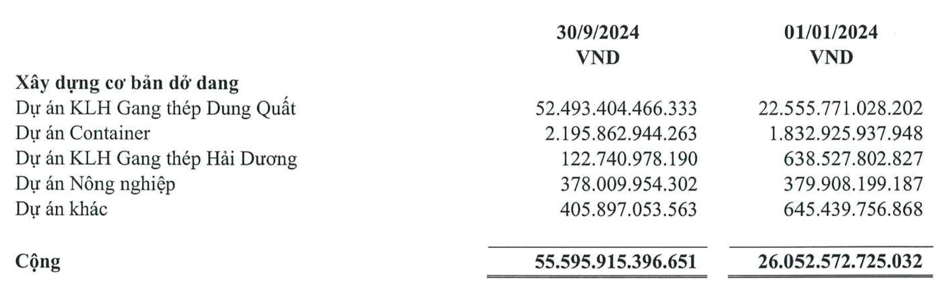 Hòa Phát vay nợ kỷ lục, tiền mặt thấp nhất 15 quý, rót hơn 2 tỷ USD vào quả đấm thép Dung Quất 2- Ảnh 3.