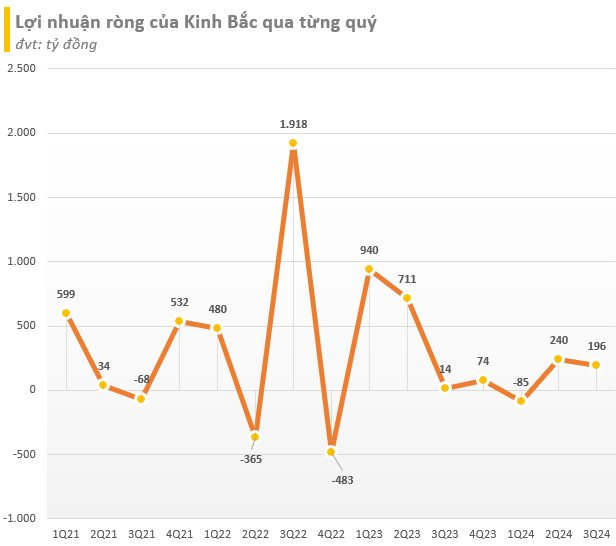 Kinh Bắc (KBC) báo lợi nhuận ròng quý 3/2024 gấp 39 lần năm trước, mỗi ngày thu về hơn 1 tỷ đồng lãi tiền gửi ngân hàng- Ảnh 2.