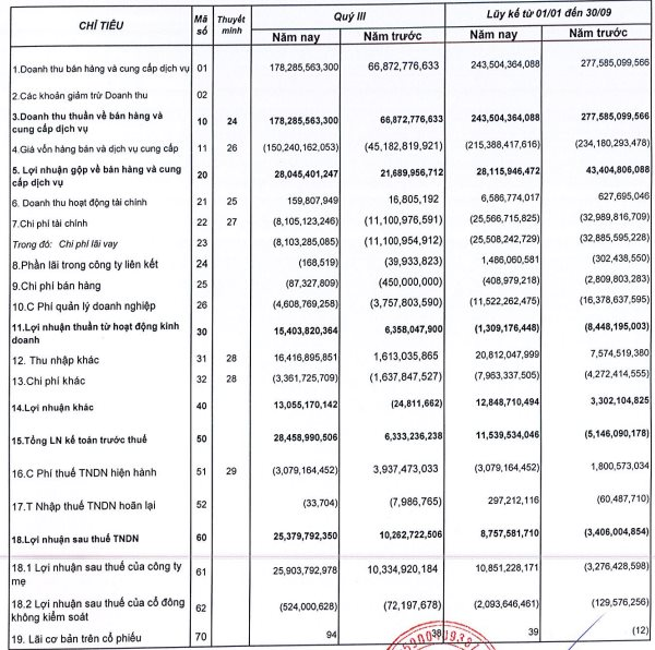 Quốc Cường Gia Lai sau khi bà Nguyễn Thị Như Loan bị khởi tố: Lợi nhuận quý 3/2024 tăng bằng lần, cổ phiếu “bốc đầu” gần 80% chỉ trong 1 tháng- Ảnh 2.