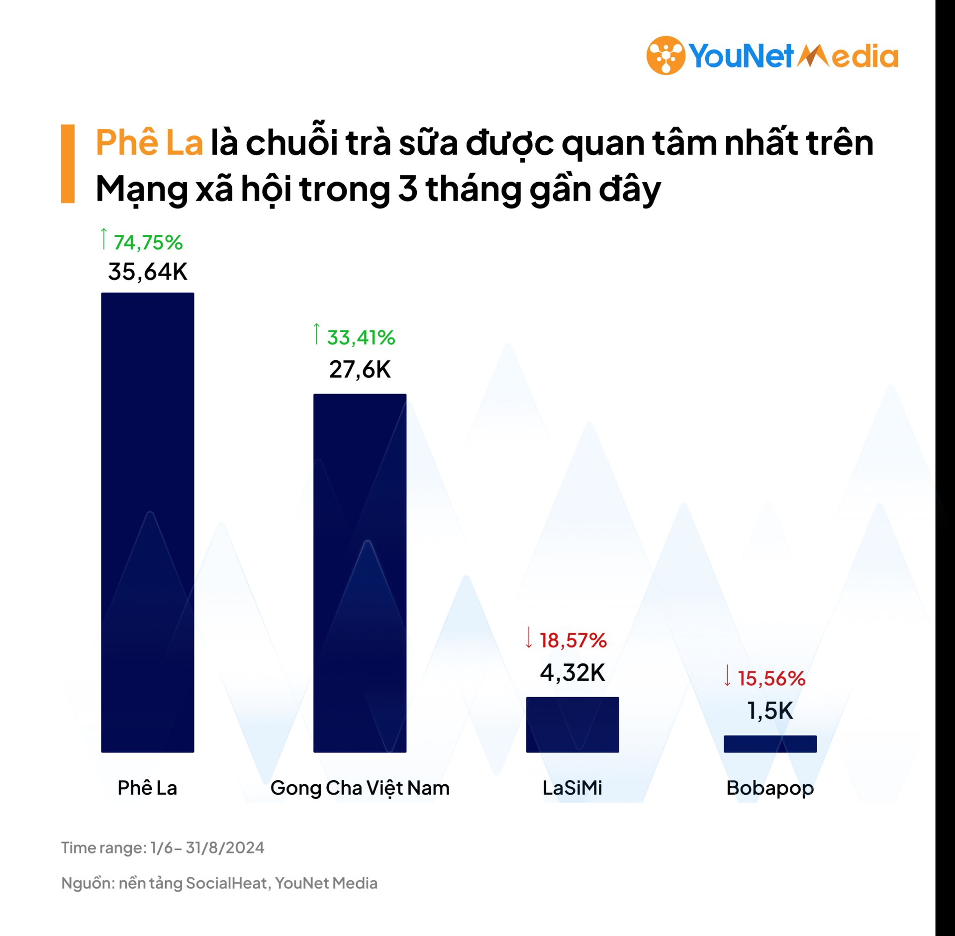 Phê La 'pha lâu' nhưng vẫn 'hot' nhất thị trường trà sữa: Lượng thảo luận tăng gần 75% nhờ kéo được khách đi xếp hàng lúc 4h sáng- Ảnh 2.