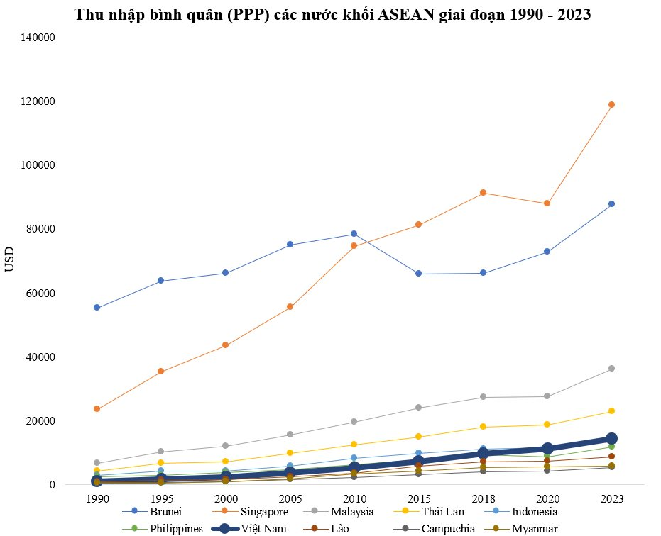 Thu nhập bình quân (PPP) Việt Nam từng chưa bằng 1/2 Philippines, 1/3 Indonesia, nay vượt xa Philippines, còn Indonesia thì sao?- Ảnh 2.