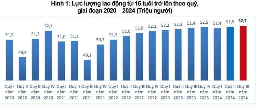 Thị trường lao động, việc làm khởi sắc trong quý III/2024- Ảnh 2.