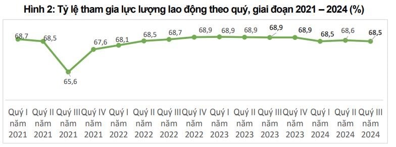 Thị trường lao động, việc làm khởi sắc trong quý III/2024- Ảnh 3.