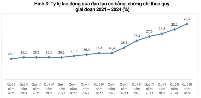 Thị trường lao động, việc làm khởi sắc trong quý III/2024- Ảnh 4.