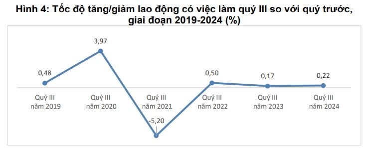 Thị trường lao động, việc làm khởi sắc trong quý III/2024- Ảnh 5.