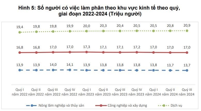 Thị trường lao động, việc làm khởi sắc trong quý III/2024- Ảnh 6.