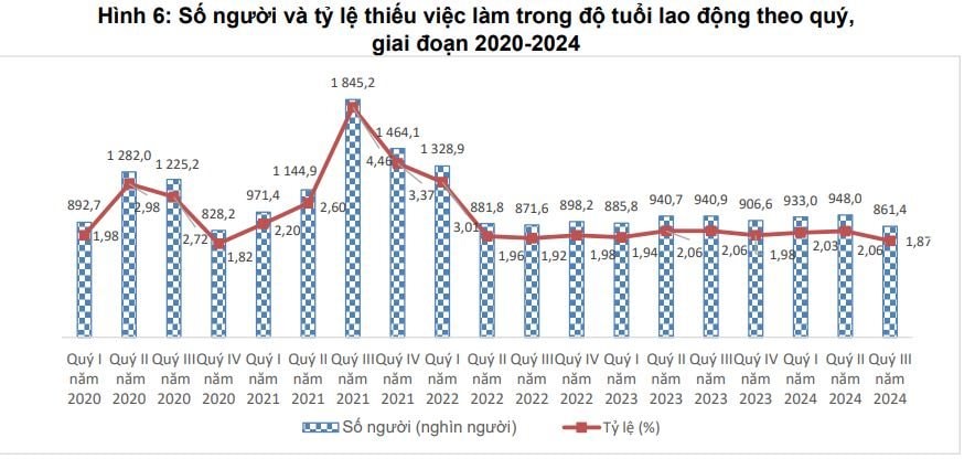 Thị trường lao động, việc làm khởi sắc trong quý III/2024- Ảnh 7.