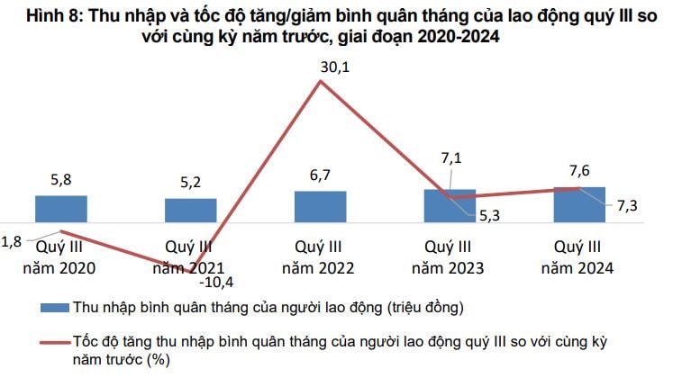 Thị trường lao động, việc làm khởi sắc trong quý III/2024- Ảnh 8.