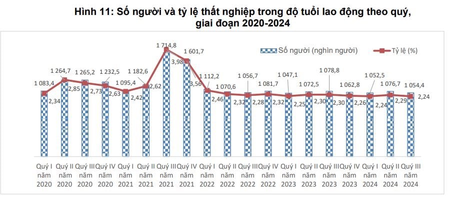 Thị trường lao động, việc làm khởi sắc trong quý III/2024- Ảnh 9.