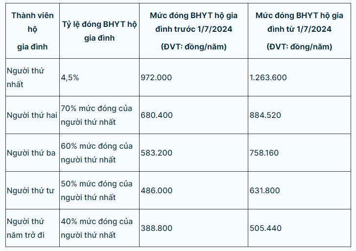 Mức đóng bảo hiểm y tế học sinh sinh viên, hộ gia đình mới nhất- Ảnh 2.