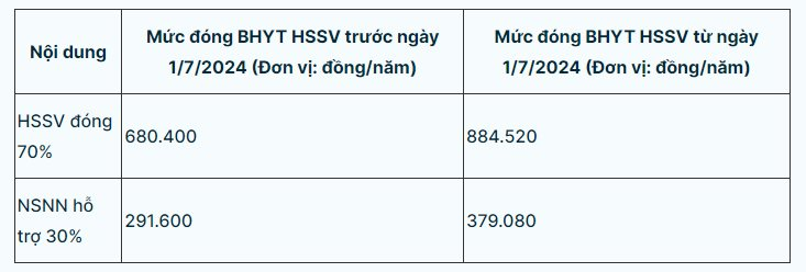 Mức đóng bảo hiểm y tế học sinh sinh viên, hộ gia đình mới nhất- Ảnh 3.