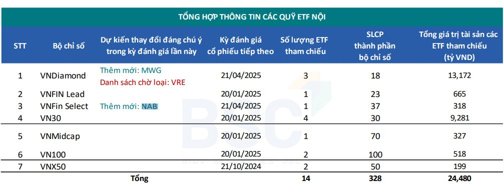 Cổ phiếu Thế giới Di động (MWG) sẽ quay lại rổ "kim cương" ngay trong tháng 10?- Ảnh 2.