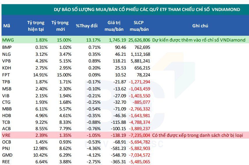 Cổ phiếu Thế giới Di động (MWG) sẽ quay lại rổ "kim cương" ngay trong tháng 10?- Ảnh 3.