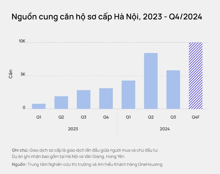 Vì sao giá chung cư mới ở Hà Nội liên tục tăng?- Ảnh 3.