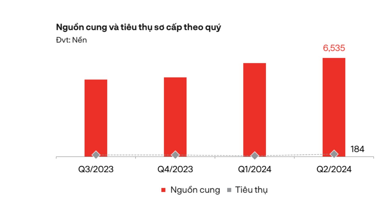 Đất nền phía Nam bất ngờ tăng giao dịch gấp 2- 3 lần, giá cao nhất chạm mốc 140 triệu đồng mỗi m2- Ảnh 2.