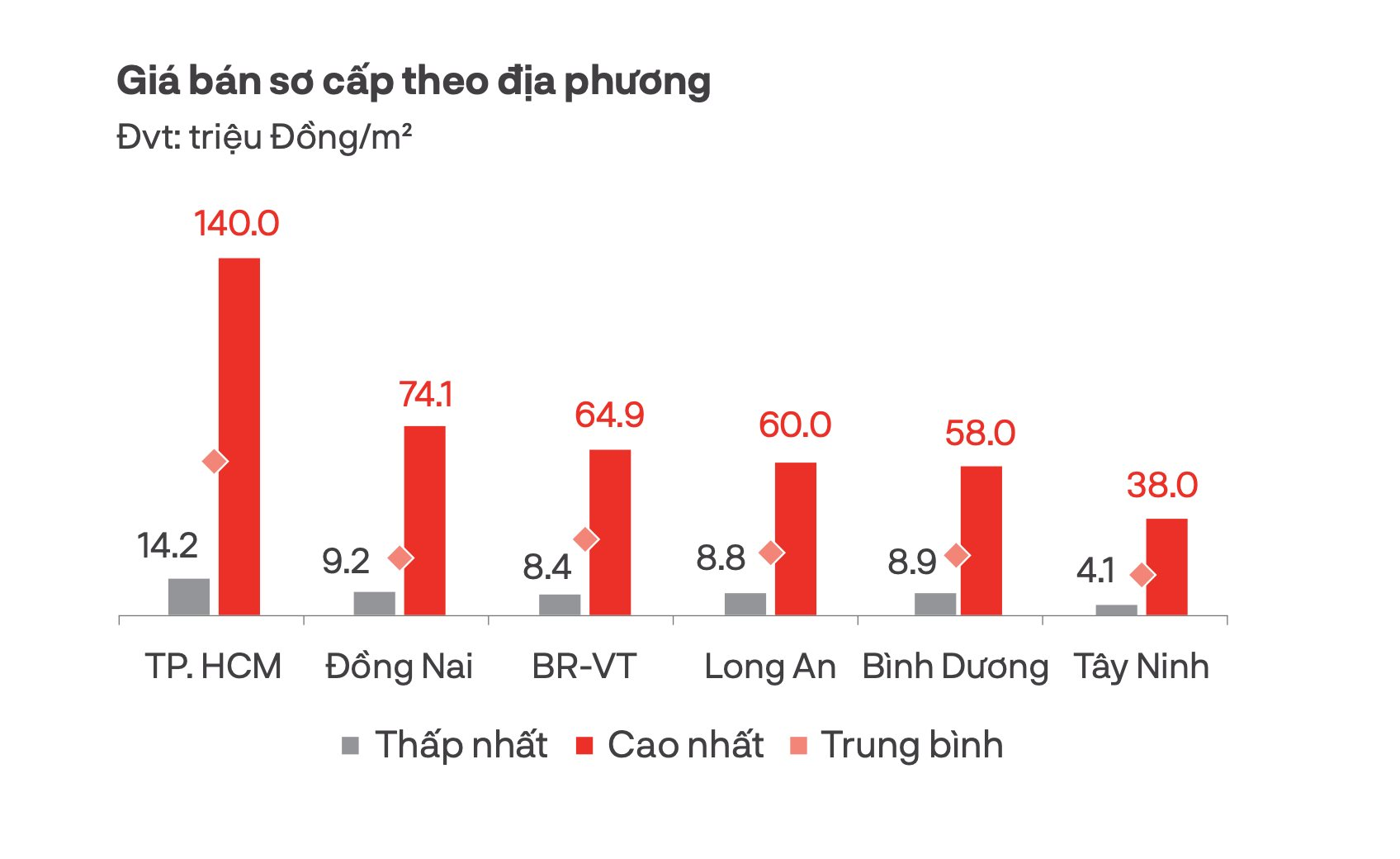 Đất nền phía Nam bất ngờ tăng giao dịch gấp 2- 3 lần, giá cao nhất chạm mốc 140 triệu đồng mỗi m2- Ảnh 4.