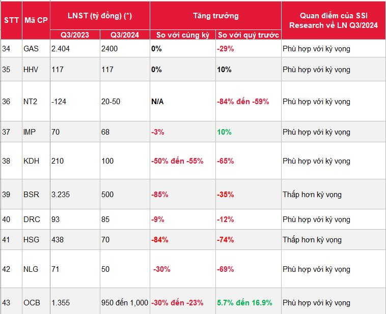 SSI ước tính lợi nhuận của 46 DN 'hot' quý 3/2024: Công ty của một tỷ phú được dự báo lãi tăng hơn 1.200%, hàng loạt cái tên 'quen mặt' có thể giảm- Ảnh 5.