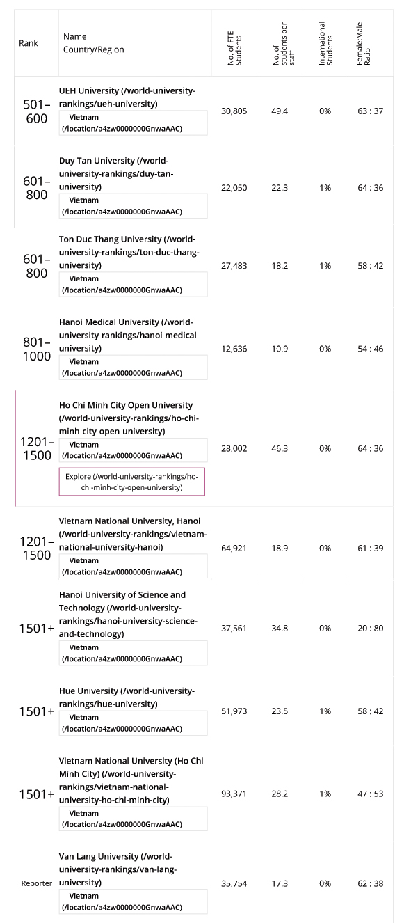 10 đại học của Việt Nam xuất hiện trong bảng xếp hạng đại học toàn cầu THE-WUR 2025- Ảnh 1. 10 đại học của Việt Nam xuất hiện trong bảng xếp hạng đại học toàn cầu THE-WUR 2025- Ảnh 1.
