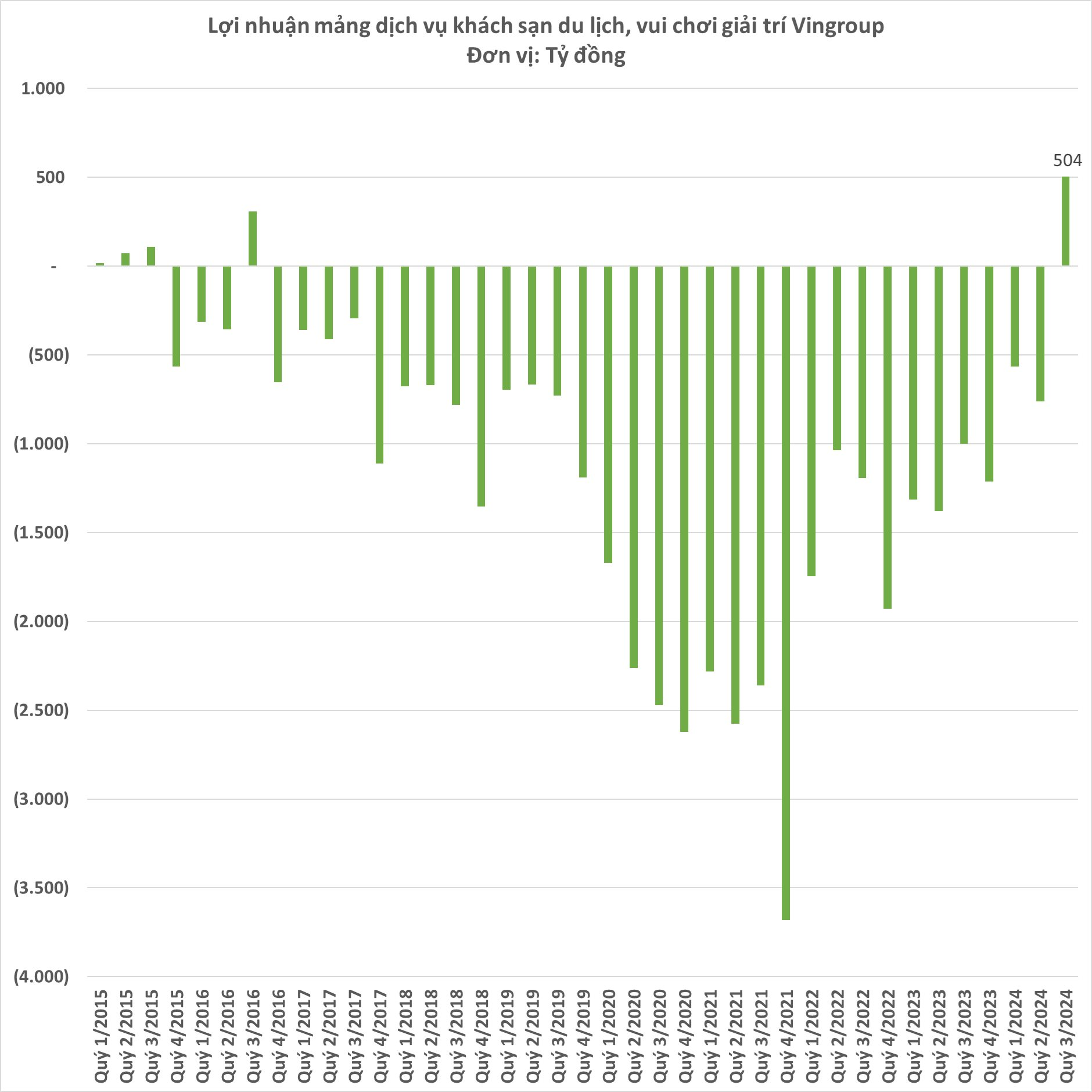 Giải mã kết quả đột biến của Vingroup: Bất động sản và ô tô cùng lập kỷ lục, mảng du lịch lần đầu báo lãi sau 8 năm- Ảnh 4.