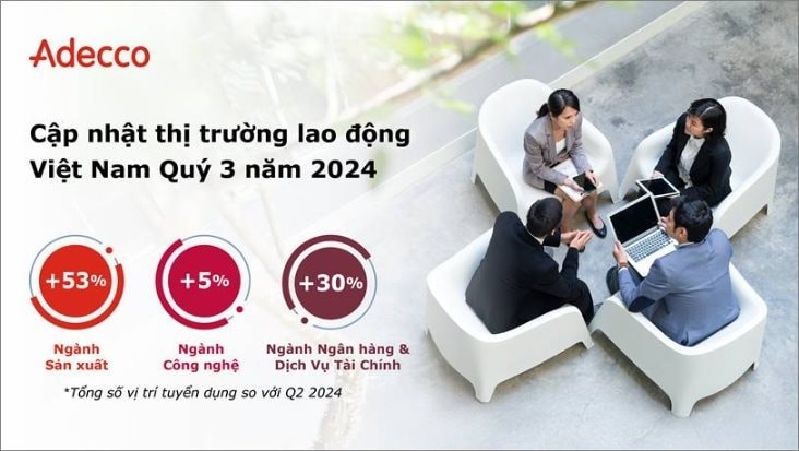 Hơn 1 triệu lao động thất nghiệp trong quý III/2024, nhu cầu tuyển dụng khối tài chính và công nghệ cao hồi phục- Ảnh 2.