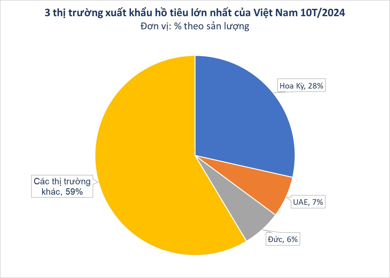 Là thủ phủ sản xuất toàn cầu, Việt Nam thu về hơn 1 tỷ USD từ loại sản vật này: Mỹ, Trung, Ấn và 120 quốc gia liên tục chốt đơn- Ảnh 2.