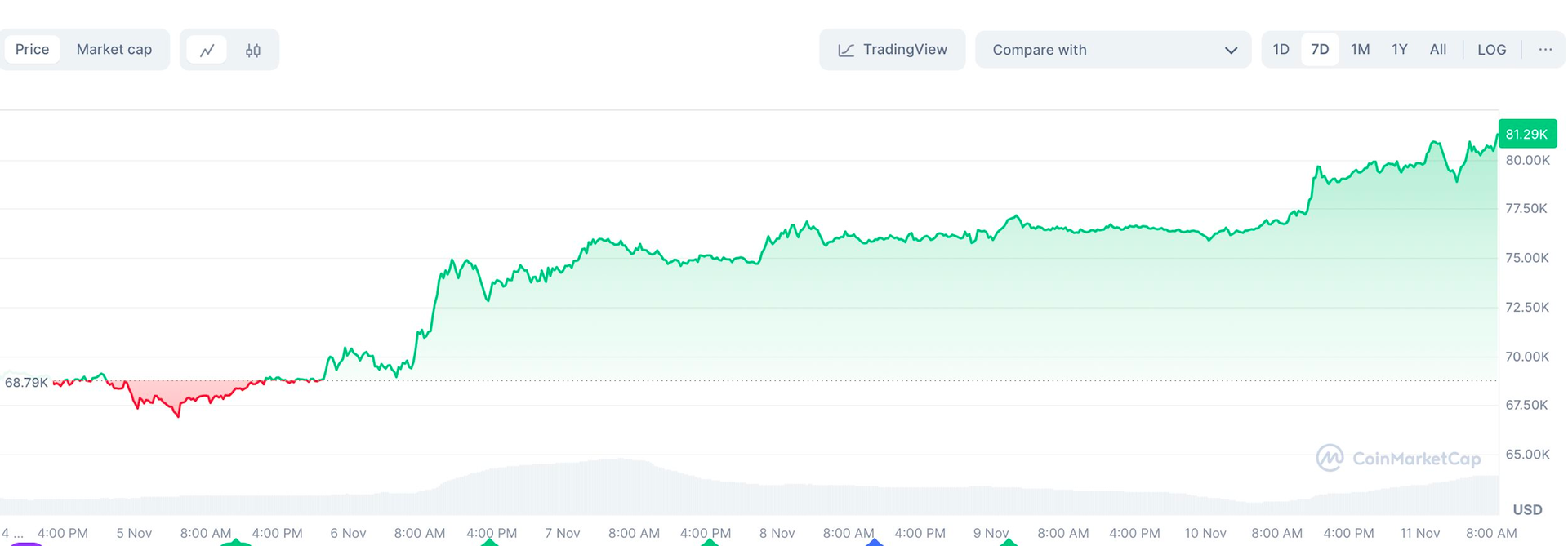 Giới chuyên gia đồng loạt dự đoán Bitcoin có thể cán mốc 100.000 USD trong vài tháng tới- Ảnh 2. Giới chuyên gia đồng loạt dự đoán Bitcoin có thể cán mốc 100.000 USD trong vài tháng tới- Ảnh 2.