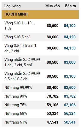 Giá vàng SJC, giá vàng nhẫn hôm nay ngày 12/11: Đồng loạt rớt mạnh- Ảnh 1.