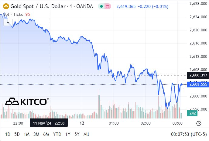 Nhà đầu tư ồ ạt bán, giá vàng mất mốc 2.600 USD/ounce- Ảnh 2.