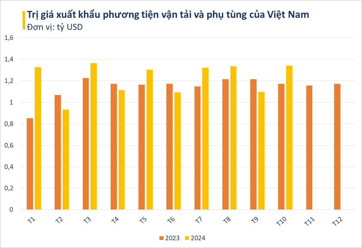 Bắt cơ hội chuyển dịch từ Trung Quốc, 'ngôi sao' xuất khẩu mới của Việt Nam thu về hơn 12 tỷ USD từ đầu năm, khách mua toàn cường quốc công nghiệp ô tô- Ảnh 2. Bắt cơ hội chuyển dịch từ Trung Quốc, 'ngôi sao' xuất khẩu mới của Việt Nam thu về hơn 12 tỷ USD từ đầu năm, khách mua toàn cường quốc công nghiệp ô tô- Ảnh 2.