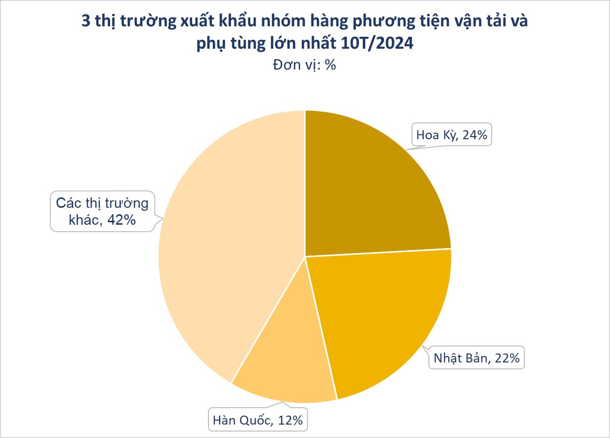 Bắt cơ hội chuyển dịch từ Trung Quốc, 'ngôi sao' xuất khẩu mới của Việt Nam thu về hơn 12 tỷ USD từ đầu năm, khách mua toàn cường quốc công nghiệp ô tô- Ảnh 3. Bắt cơ hội chuyển dịch từ Trung Quốc, 'ngôi sao' xuất khẩu mới của Việt Nam thu về hơn 12 tỷ USD từ đầu năm, khách mua toàn cường quốc công nghiệp ô tô- Ảnh 3.