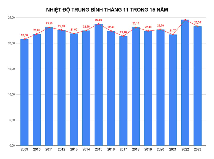 Vì sao lập đông, miền Bắc vẫn nóng như mùa hè?- Ảnh 3.