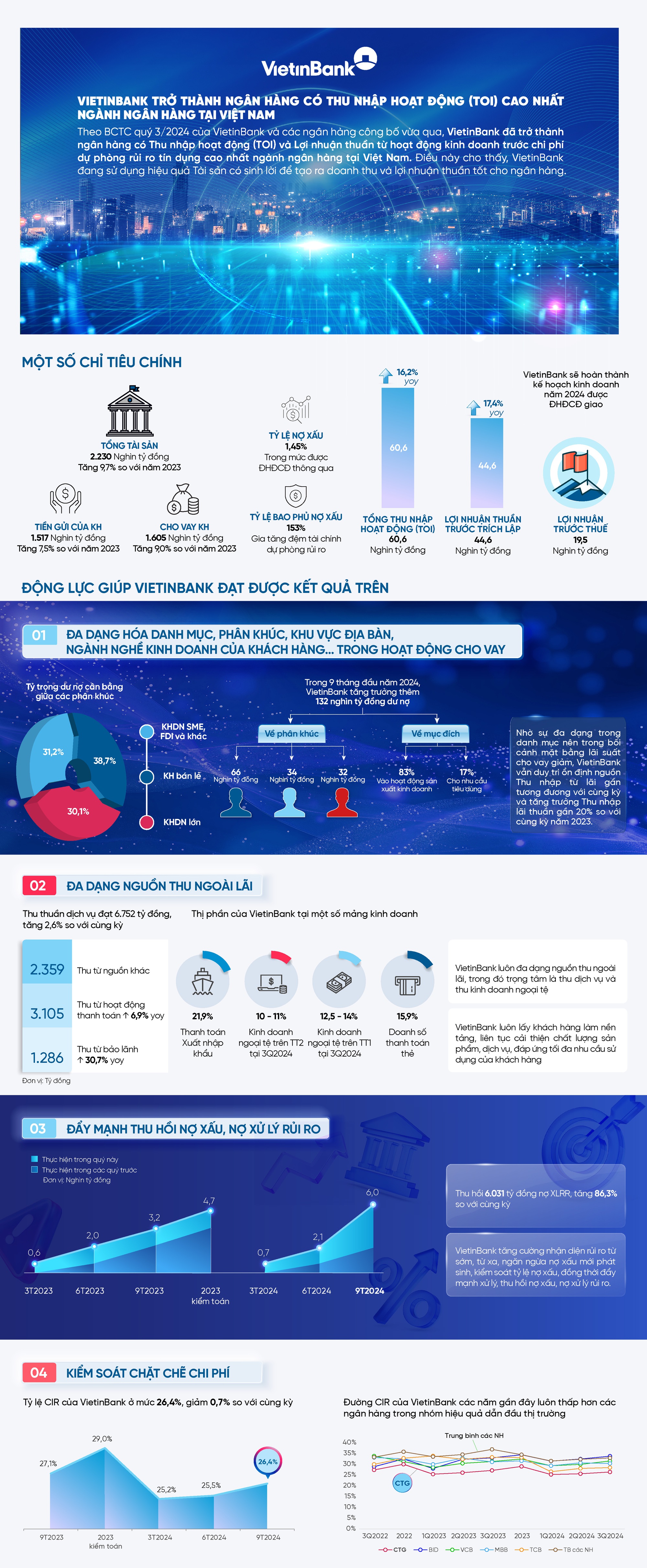 VietinBank có thu nhập hoạt động (TOI) cao hàng đầu Ngành Ngân hàng- Ảnh 1.