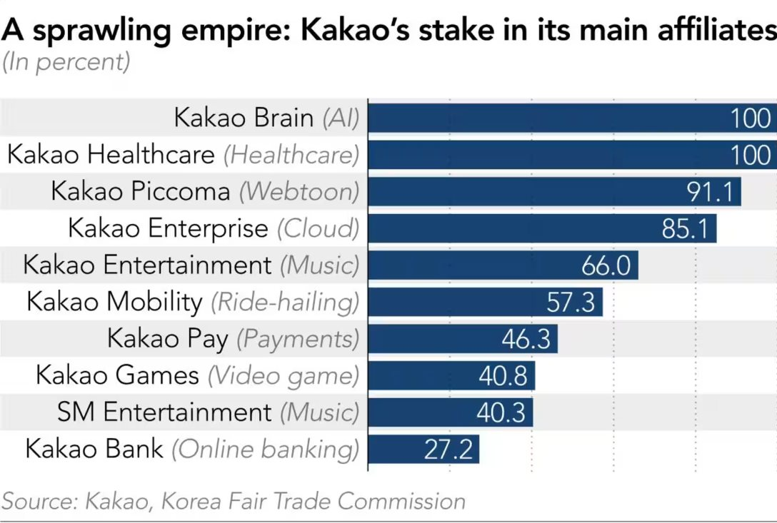 Kakao: Từ biểu tượng đổi mới thành ‘gã độc tài’ bị người dân Hàn Quốc chán ghét, chuyên đi thâu tóm đối thủ để vùi dập cạnh tranh- Ảnh 3.