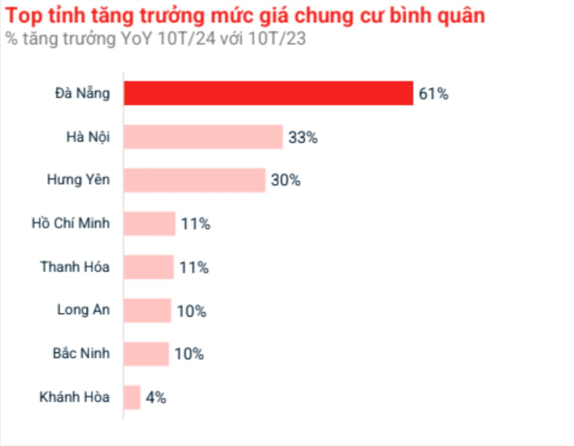 Không phải Hà Nội hay TPHCM, đây mới là thành phố có giá chung cư tăng cao nhất cả nước, hơn 60%- Ảnh 2.