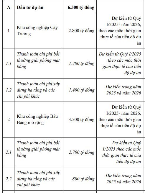 Dự kiến thu về 15.000 tỷ từ chào bán cổ phiếu, Becamex IDC sẽ “rót” 6.300 tỷ vào dự án KCN Cây Trường và KCN Bàu Bàng- Ảnh 3. Dự kiến thu về 15.000 tỷ từ chào bán cổ phiếu, Becamex IDC sẽ “rót” 6.300 tỷ vào dự án KCN Cây Trường và KCN Bàu Bàng- Ảnh 3.