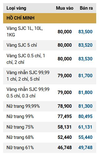 Giá vàng SJC, giá vàng nhẫn hôm nay ngày 14/11- Ảnh 2.