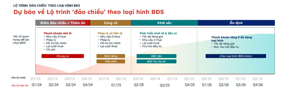 Từ quý II/2025, thị trường bất động sản sẽ tiến tới thời điểm khởi sắc, đất nền sôi động trở lại?- Ảnh 3.